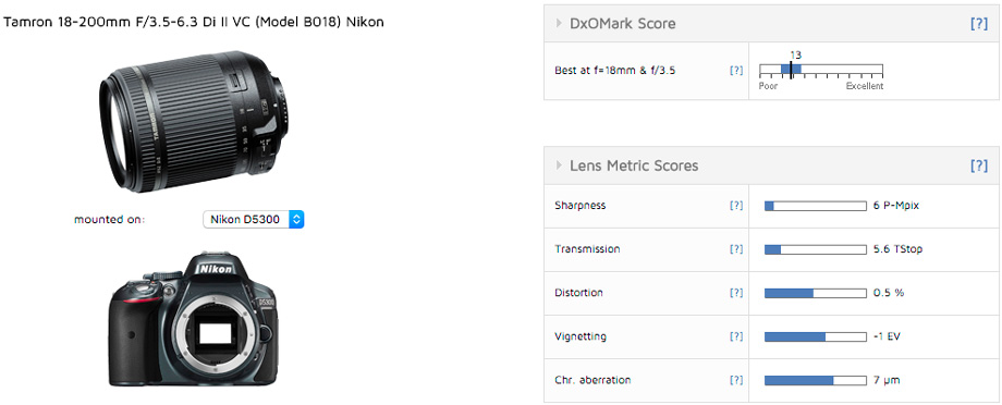 scores