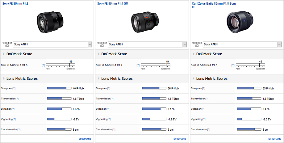Carl Zeiss Batis 85mm F1.8 Sony FE vs. Sony FE 85mm F1.8 vs. Sony FE 85mm F1.4 GM